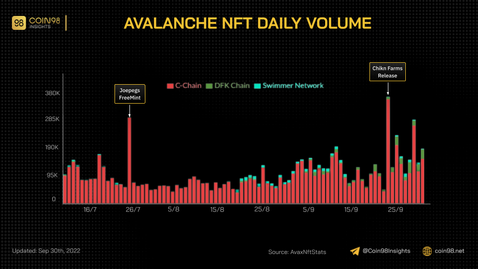 avalanche nft volume