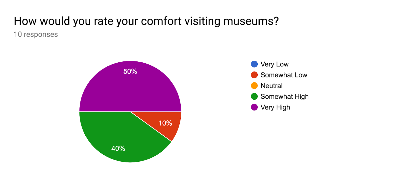 Forms response chart. Question title: How would you rate your comfort visiting museums?. Number of responses: 10 responses.