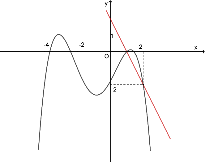 18. Cho hàm số (y = fleft( x right)) là hàm đa thức bậc năm thỏa mãn (fleft( 0 right) > 0;fleft( 2 right) < 0). Biết hàm số (y = f'left( x right)) có đồ thị như hình vẽ dưới đây</p> 2