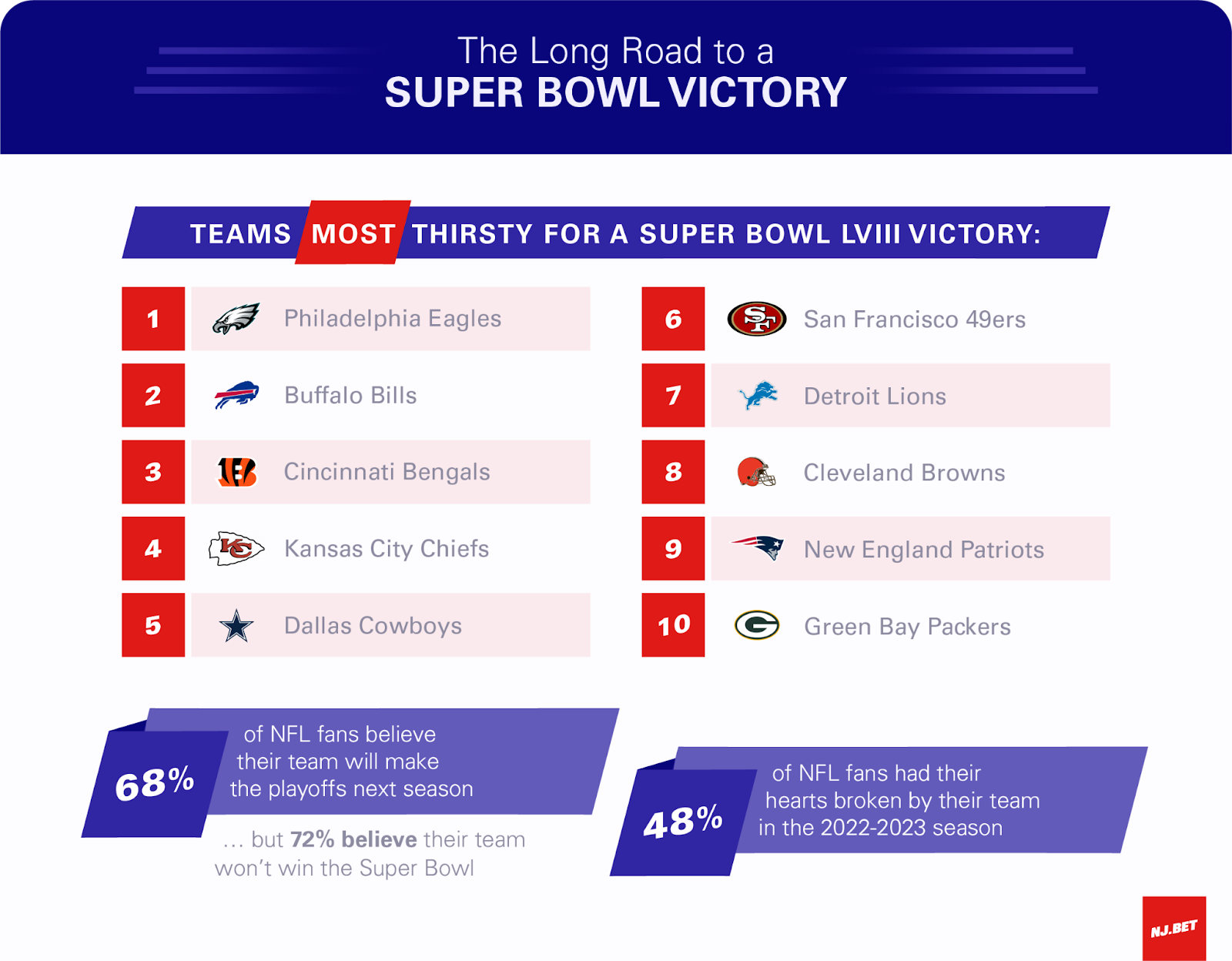 Teams that Want a Super Bowl Victory the Most - Survey from nj.bet
