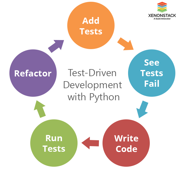 Test Driven Development Process Cycle