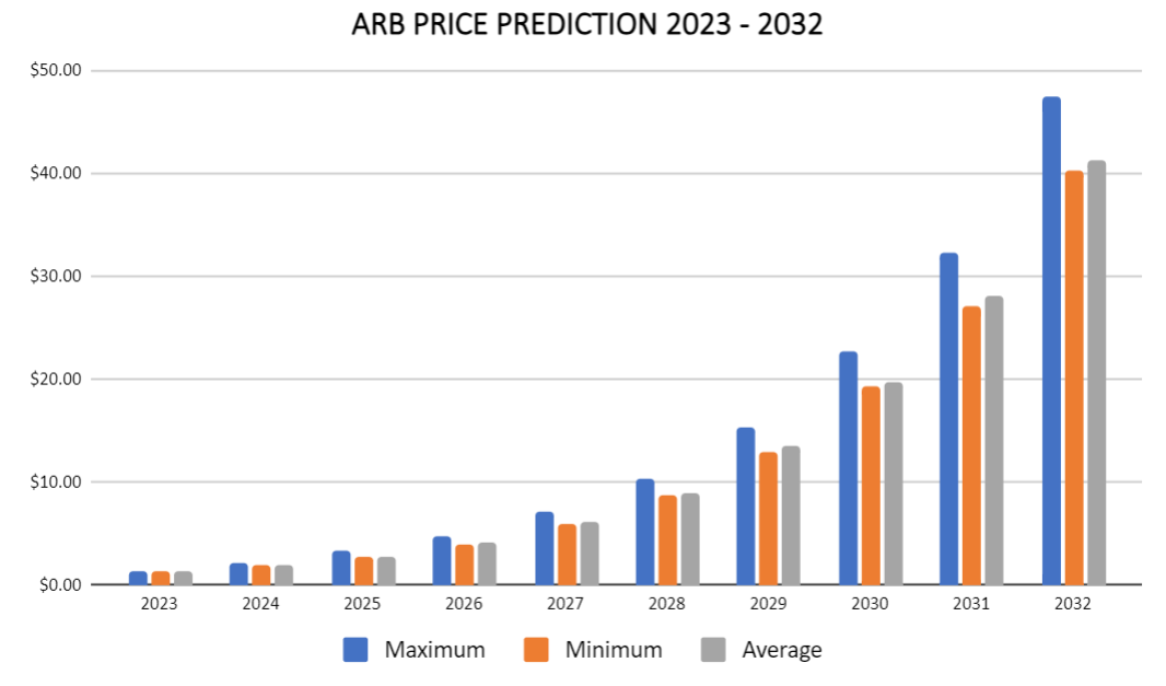 Arbitrum Price Predictions 2023-2032