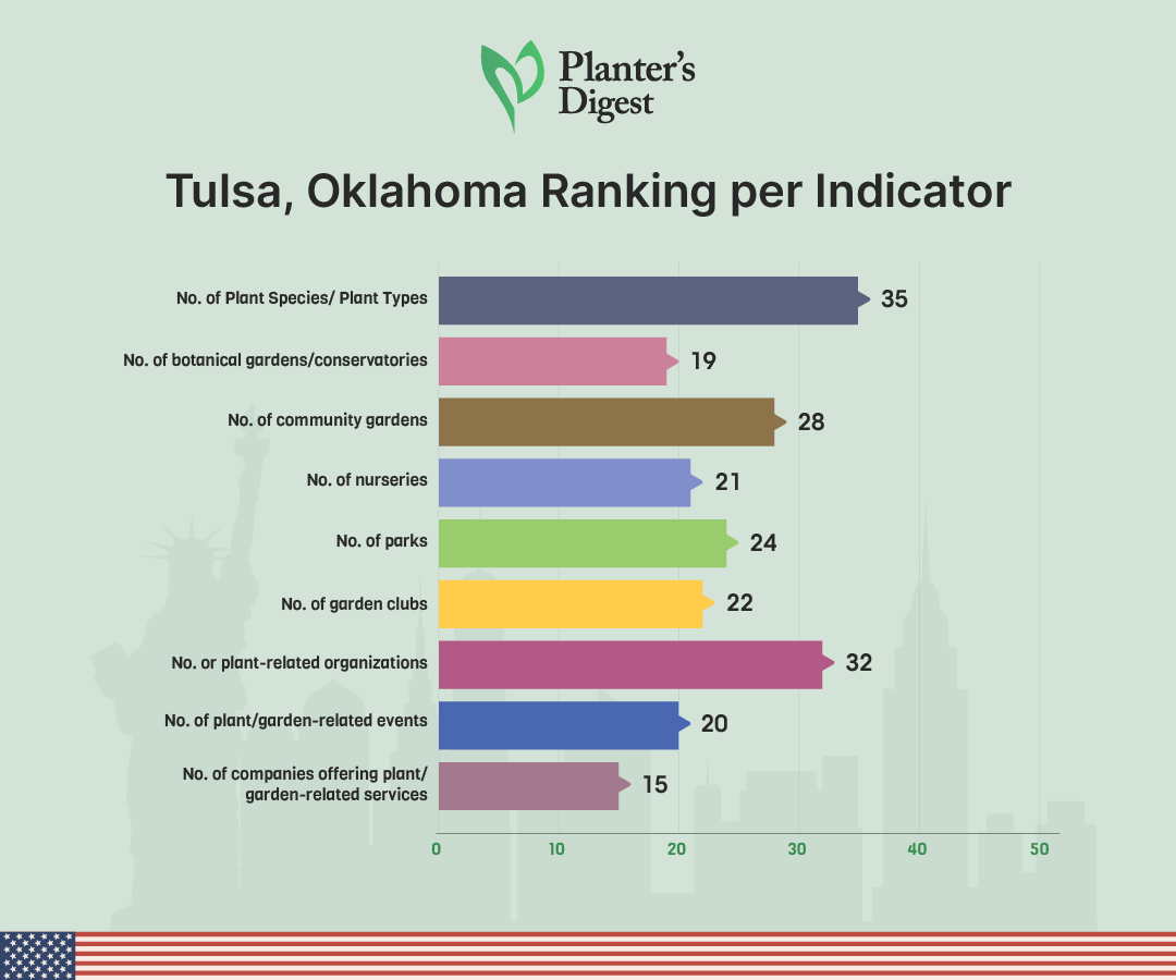 Tulsa, Oklahoma Ranking Per Indicator