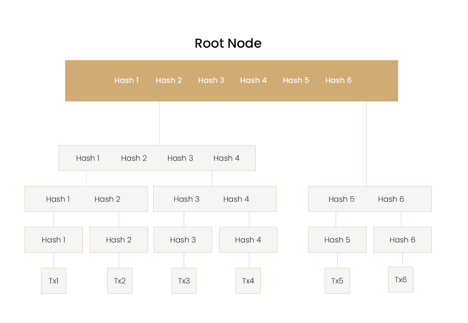 root node - blockchain security