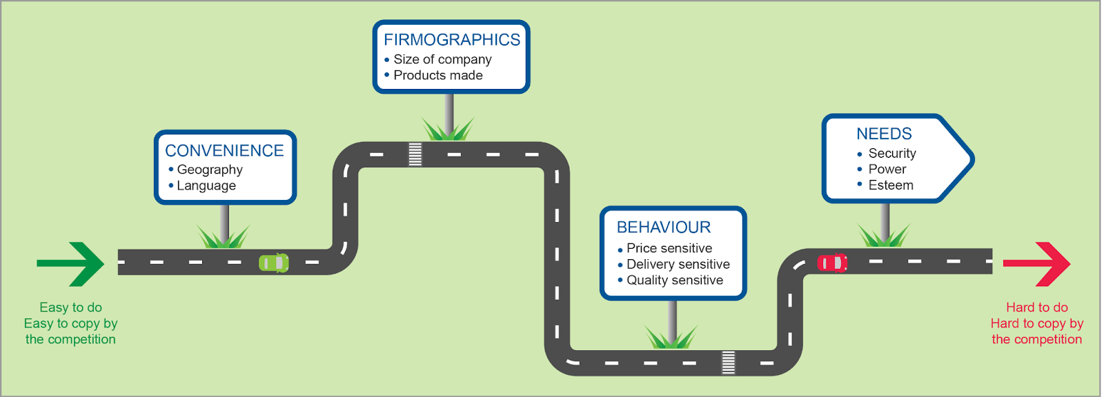 types of B2B segmentation