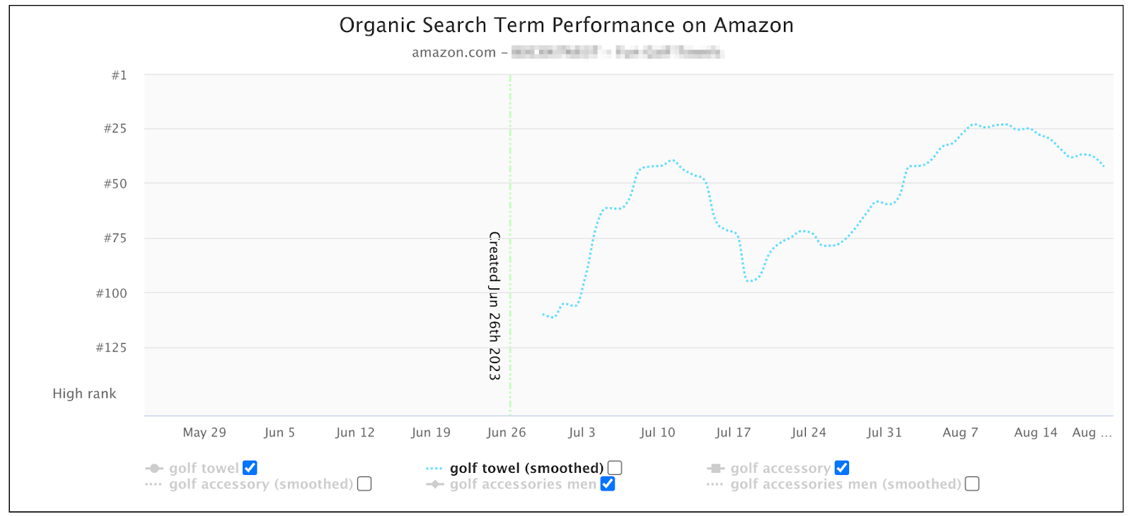 Organic Search Term Performance Results
