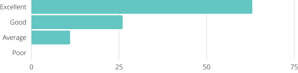 Bar graph displaying rating of support from 
Local Coordinator