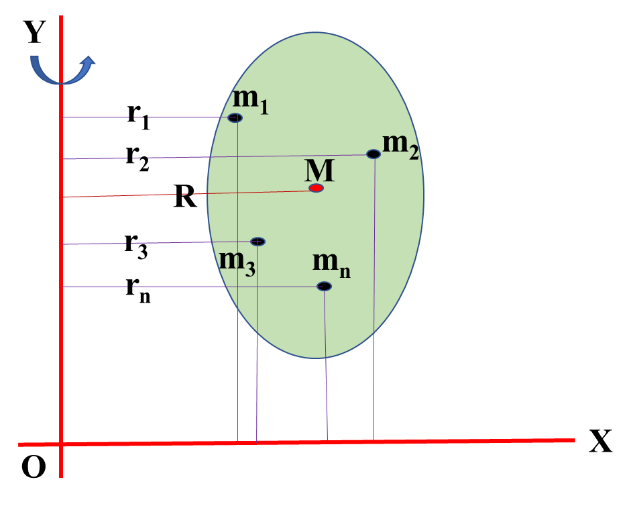 Rotational Dynamics Notes | Class 12