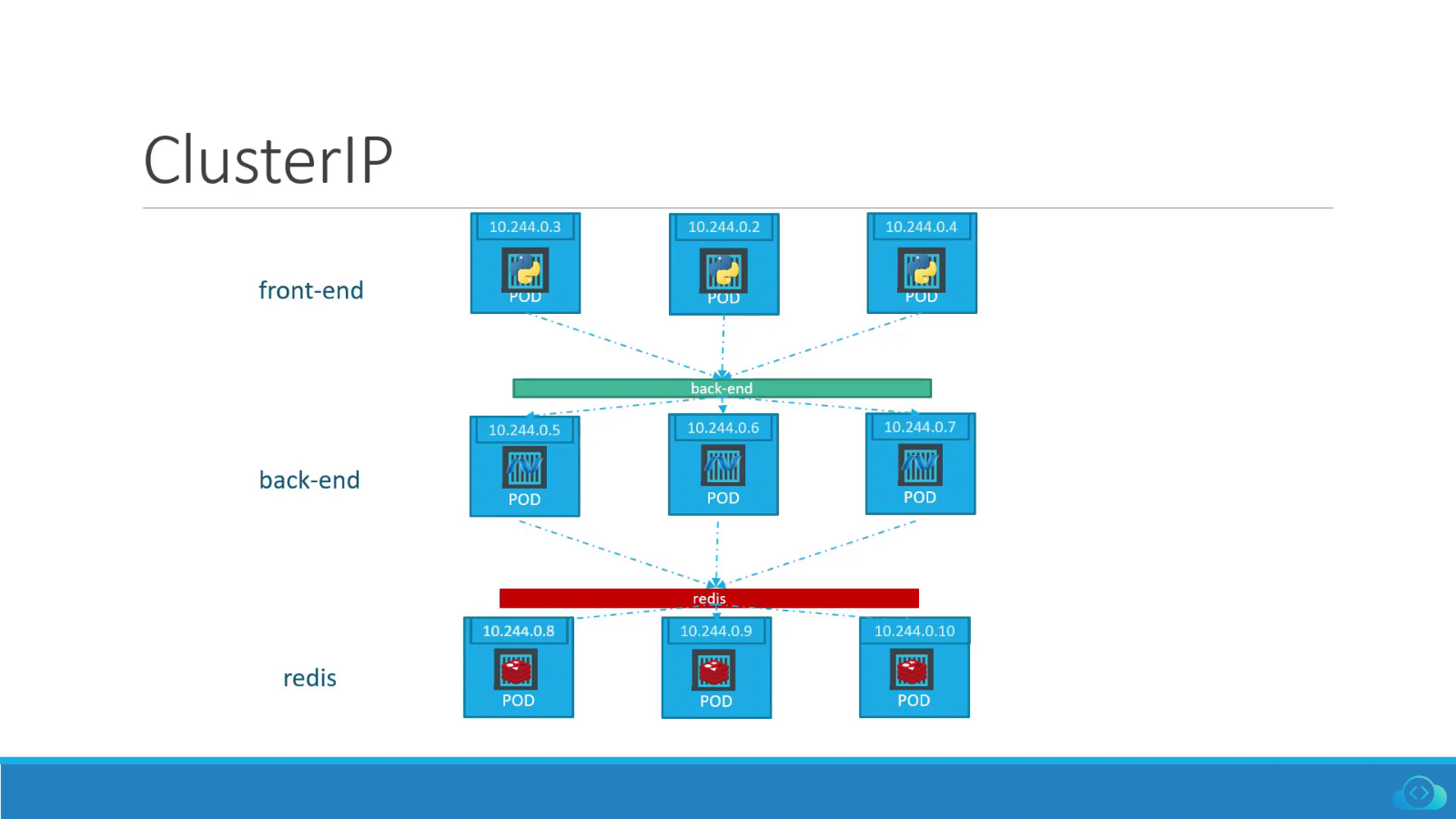 ClusterIP vs NodePort vs LoadBalancer: Key Differences and When to Use Them?