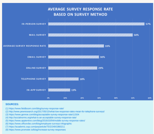 what is the average response rate in survey