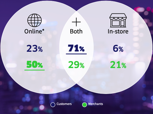 Crypto users would prefer to use cryptocurrencies as a payment method