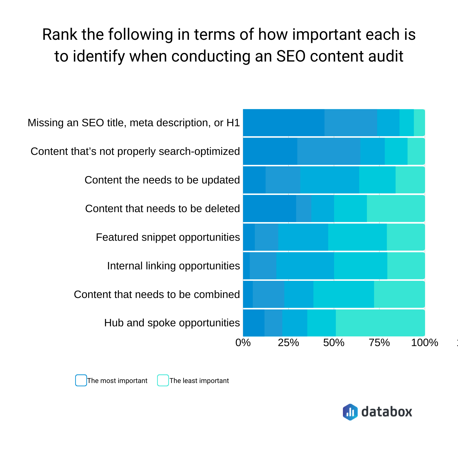 most important factors in seo content audit