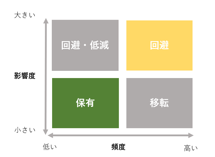リスクマネジメントの手順