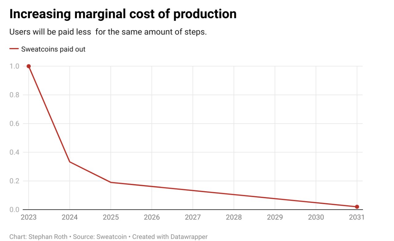 SWEAT Cost of Production