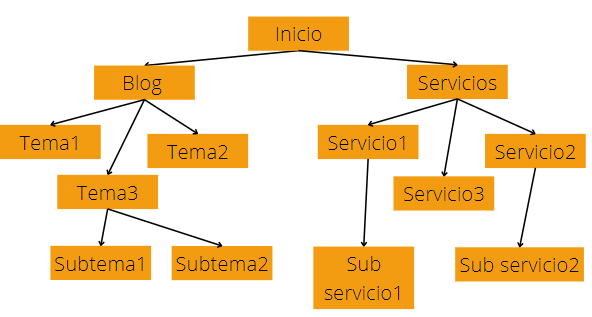 arquitectura de un sitio web