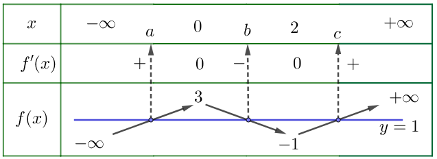 Cho hàm số (fleft( x right)) có bảng biến thiên như sau</p> 2