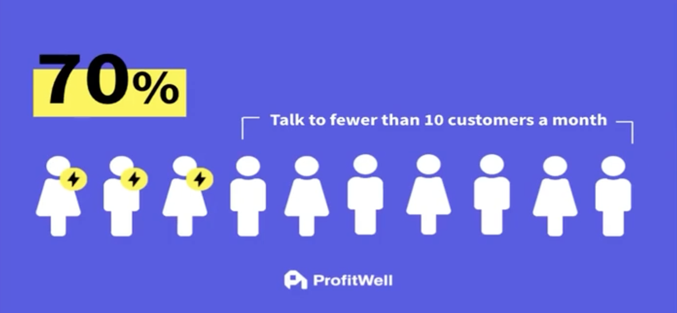 ProfitWell finds that 70% of teams talk to fewer than 10 customers a month to learn from them.