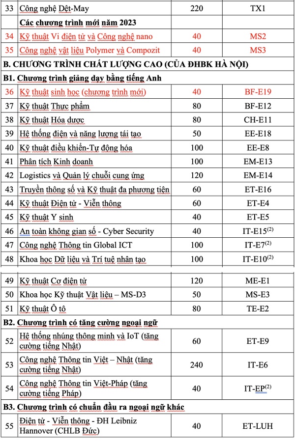 Tuyển sinh năm 2023 của các trường có ngành Công nghệ thông tin nổi tiếng ở Hà Nội - Ảnh 3.