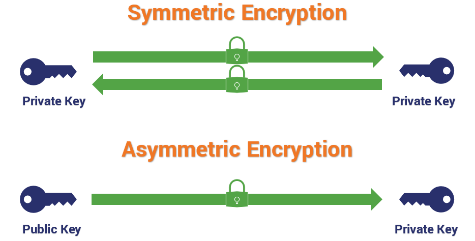 Data Encryption