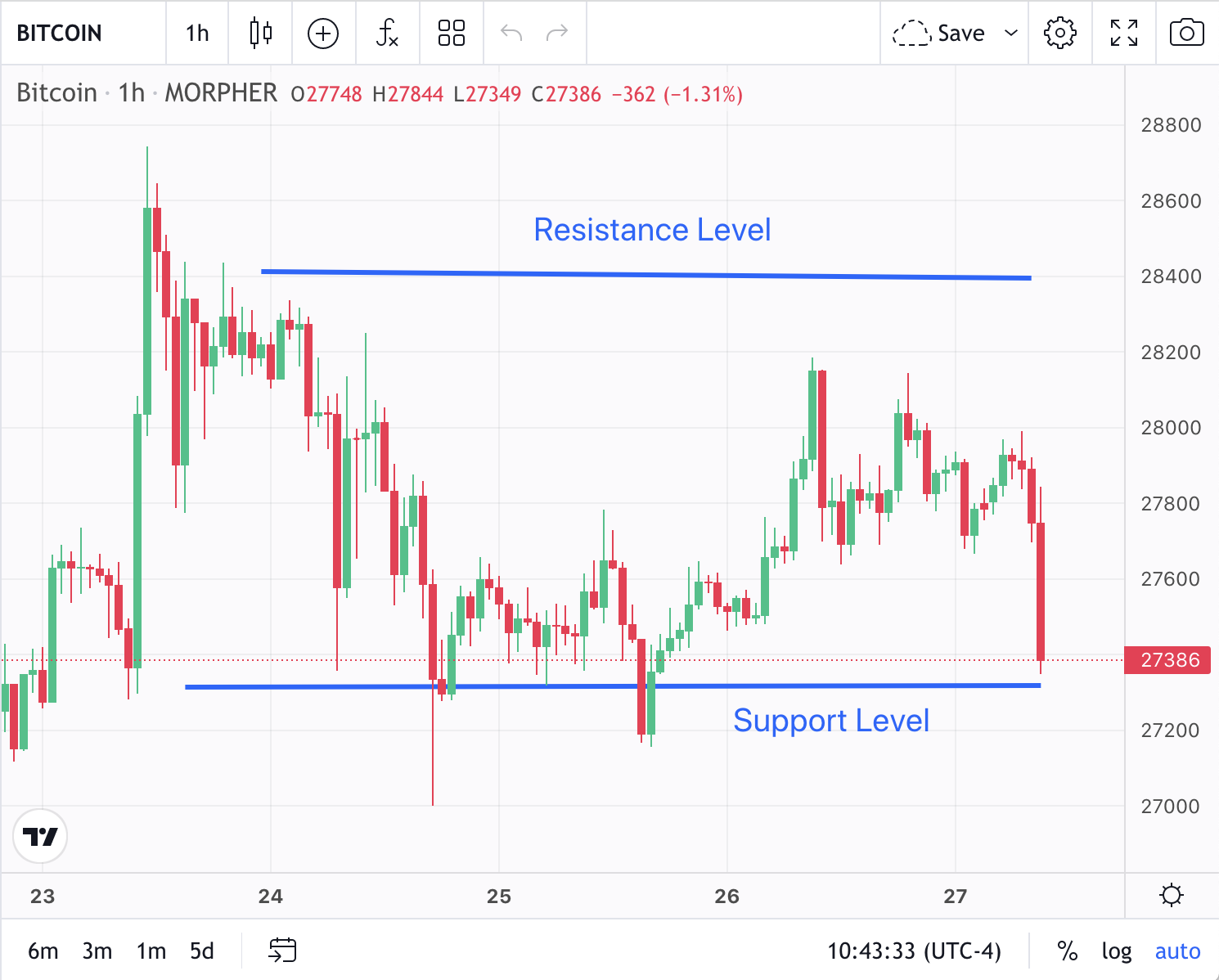 Bitcoin Resistance Level and Support Level