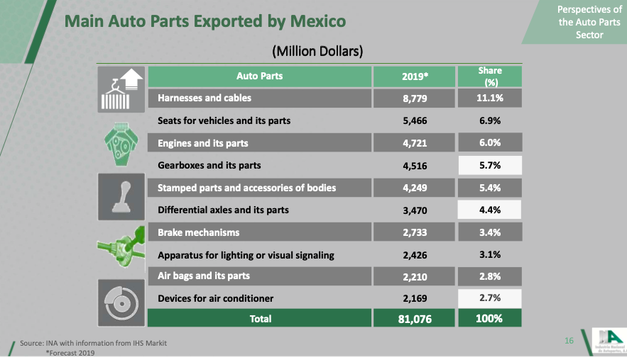 墨西哥 汽車 生產 出口 進口 廠商 家數