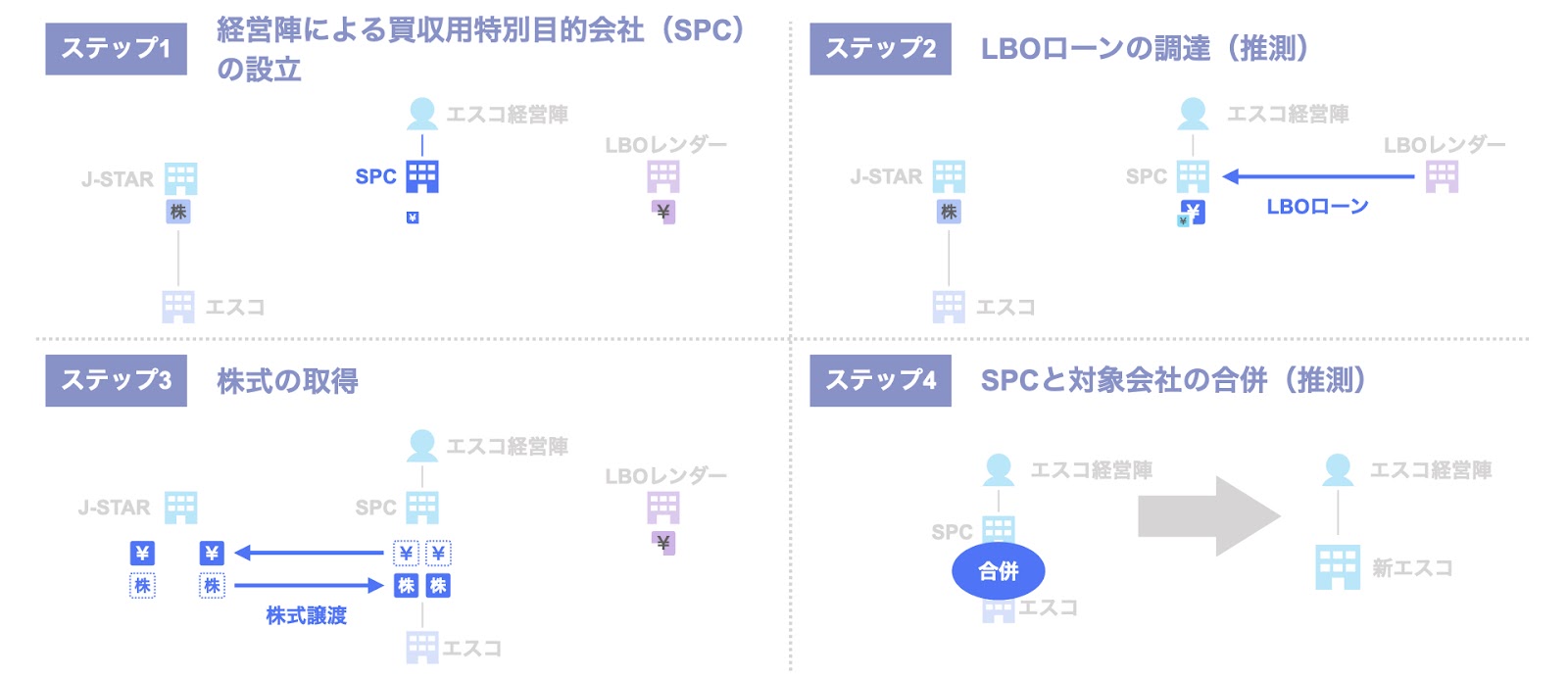 第2段階：2021年のExit時　スキーム