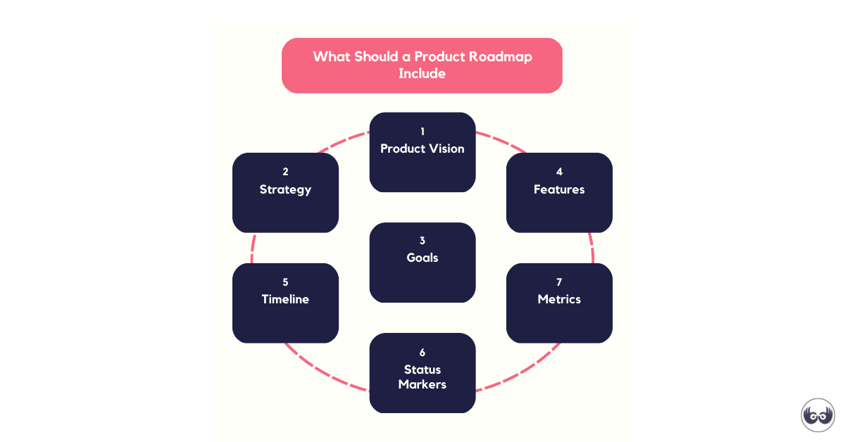 What Should a Product Roadmap Include