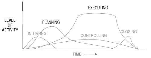 The five distinct stages in practice: