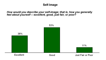 Bar chart shows that only 36% of adults have an “excellent” self image of themselves, while 53% rate theirs as “good” and 11% rate theirs “just fair or poor”
