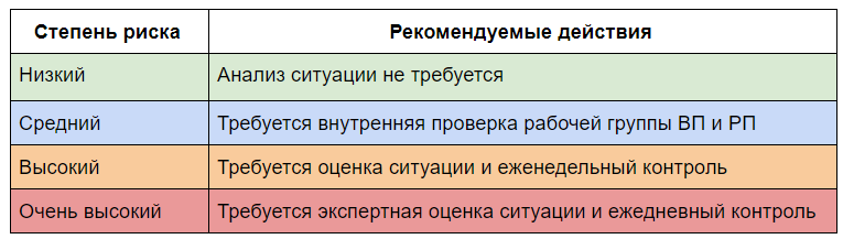 Таблица 2. Действия для управления рисками задачи