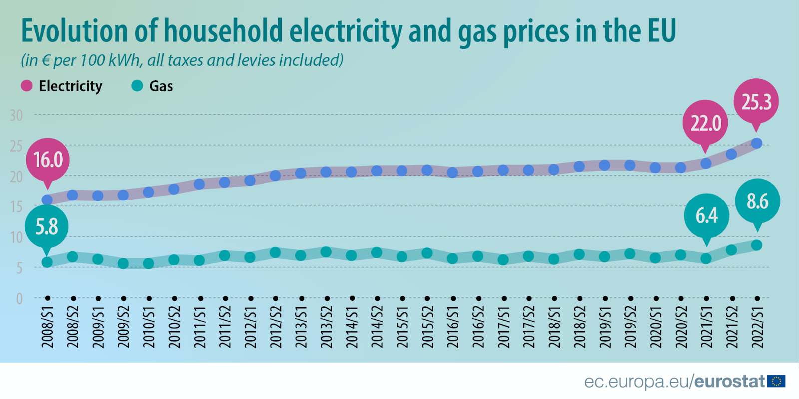 Evolution of household electricity and gas prices in the EU