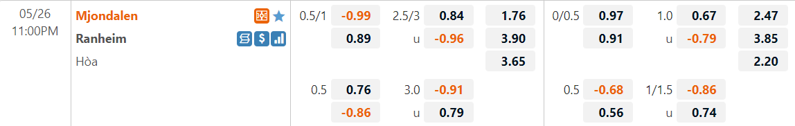 Tỷ lệ kèo Mjondalen vs Ranheim