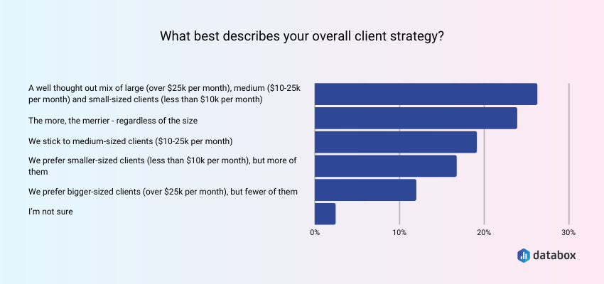 what an average client strategy looks like in 2023?