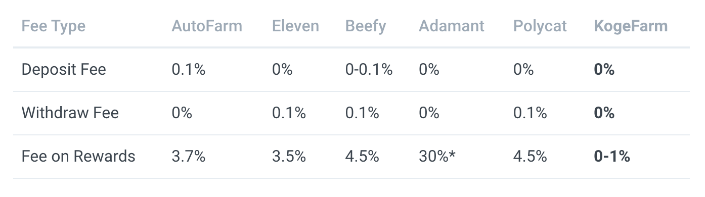 DeFi vaults fee comparison