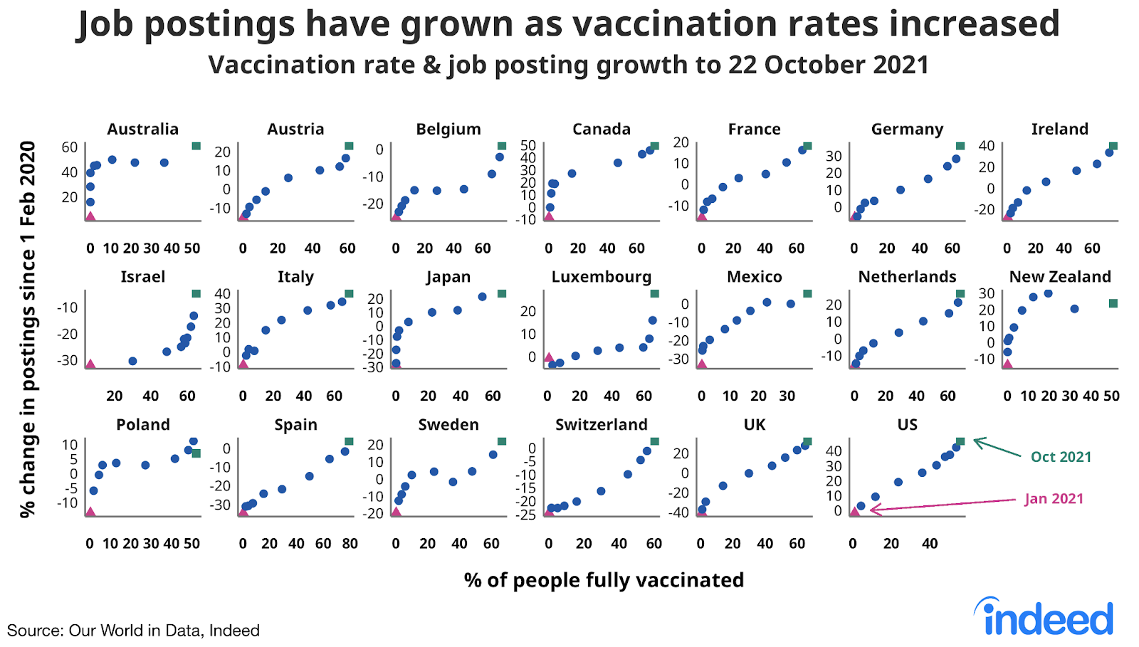 Scatter plots titled “Job postings have grown as vaccination rates increased.”