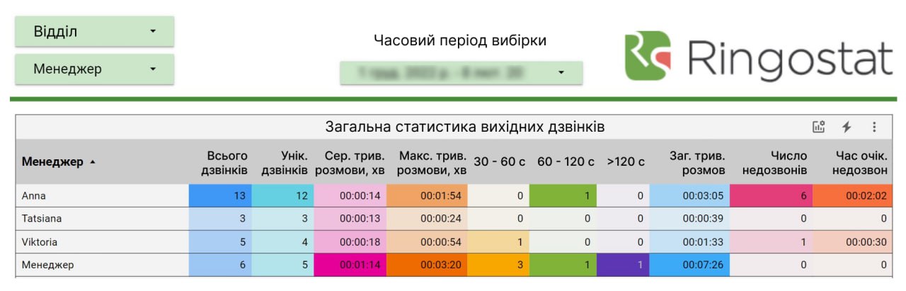 телефонія для салону краси, звіти Ringostat у Google Data Studio