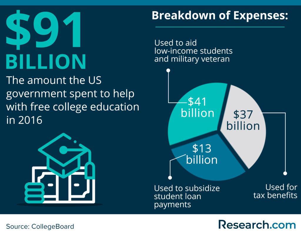 thesis on why college should be free