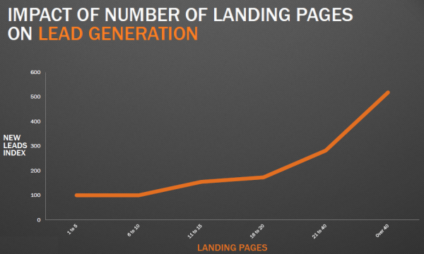 increase landing pages for top of the sales funnel