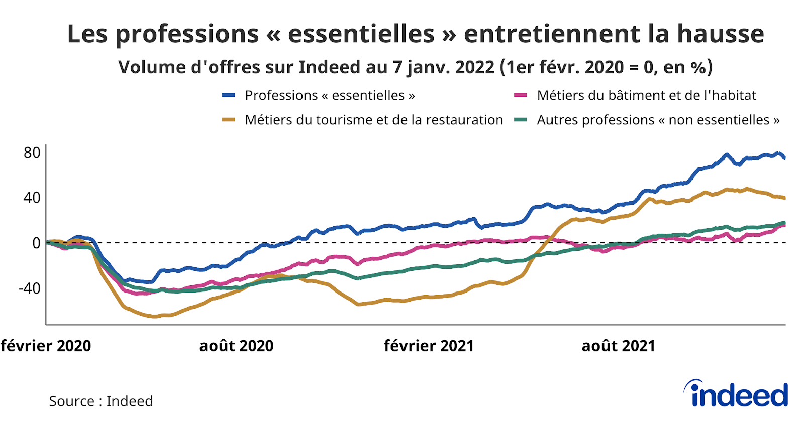 Le graphique en courbes illustre l’évolution, par rapport à la référence du 1er février 2020