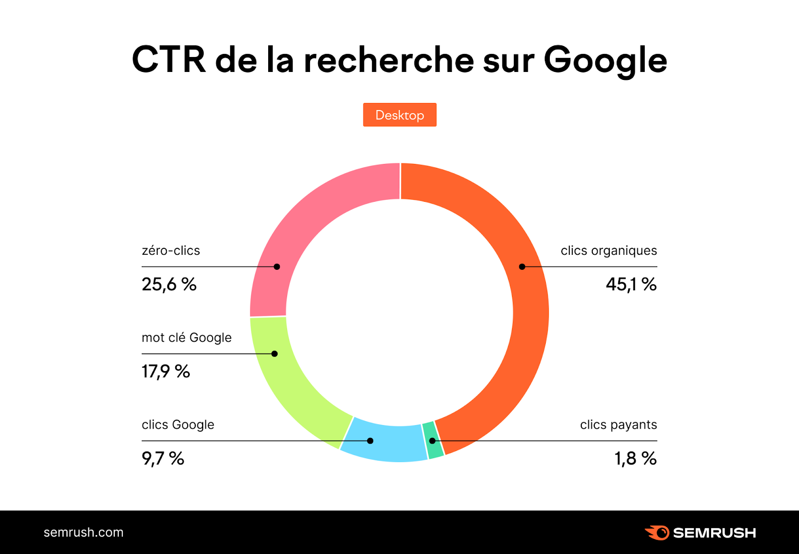 Répartition des CTR des recherches Google des utilisateurs d'ordinateurs dans l'échantillon de Semrush