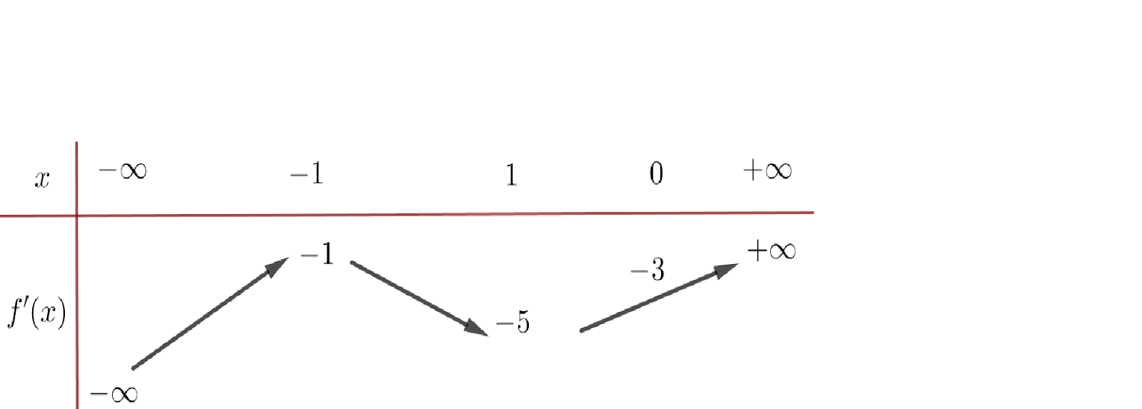 8. Cho (fleft( x right)) là hàm bậc bốn thỏa mãn (fleft( 0 right) = 0). Hàm số (f'left( x right)) đồ thị như sau: </p> 2