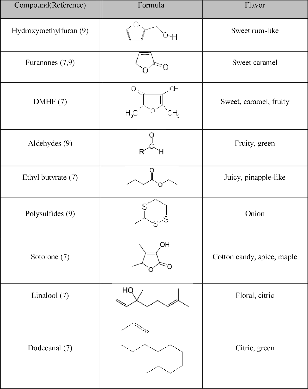 Table 1. Flavor