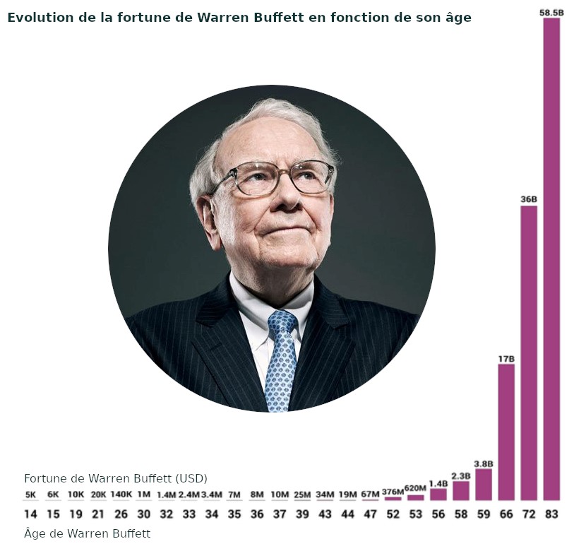 Evolution de la fortune de Warren Buffett en fonction de son âge