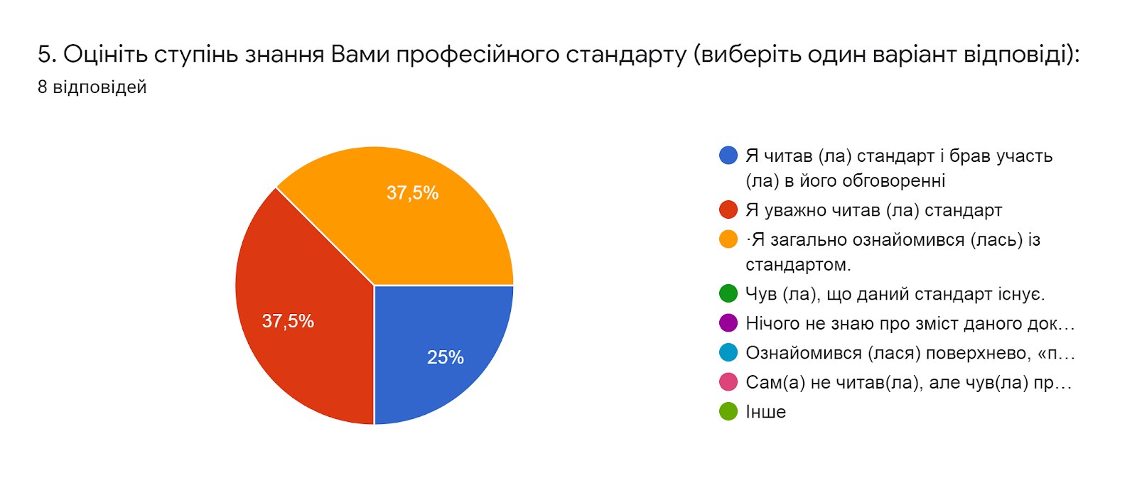Діаграма відповідей у Формах. Назва запитання: 5. Оцініть ступінь знання Вами професійного стандарту (виберіть один варіант відповіді):. Кількість відповідей: 8 відповідей.
