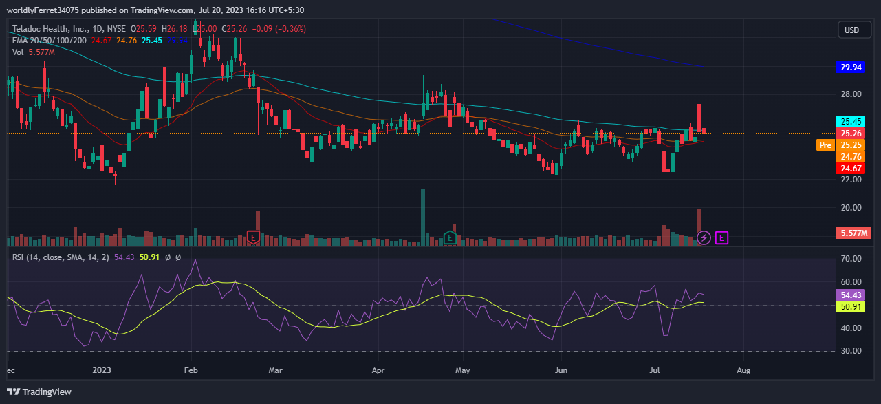 Teladoc Health (TDOC) Stock Noted Increased Bears Dominance