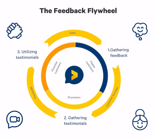 feedback flywheel