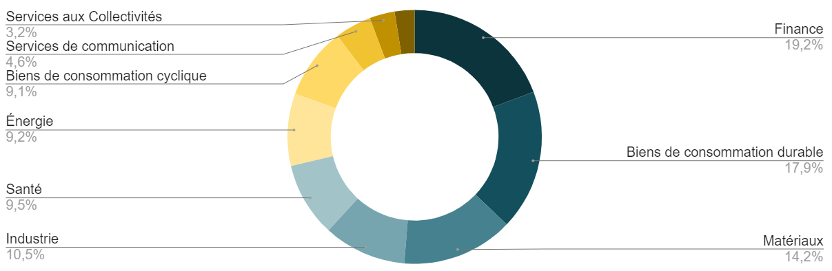 Footsie : Répartition sectorielle des entreprises du FTSE 100