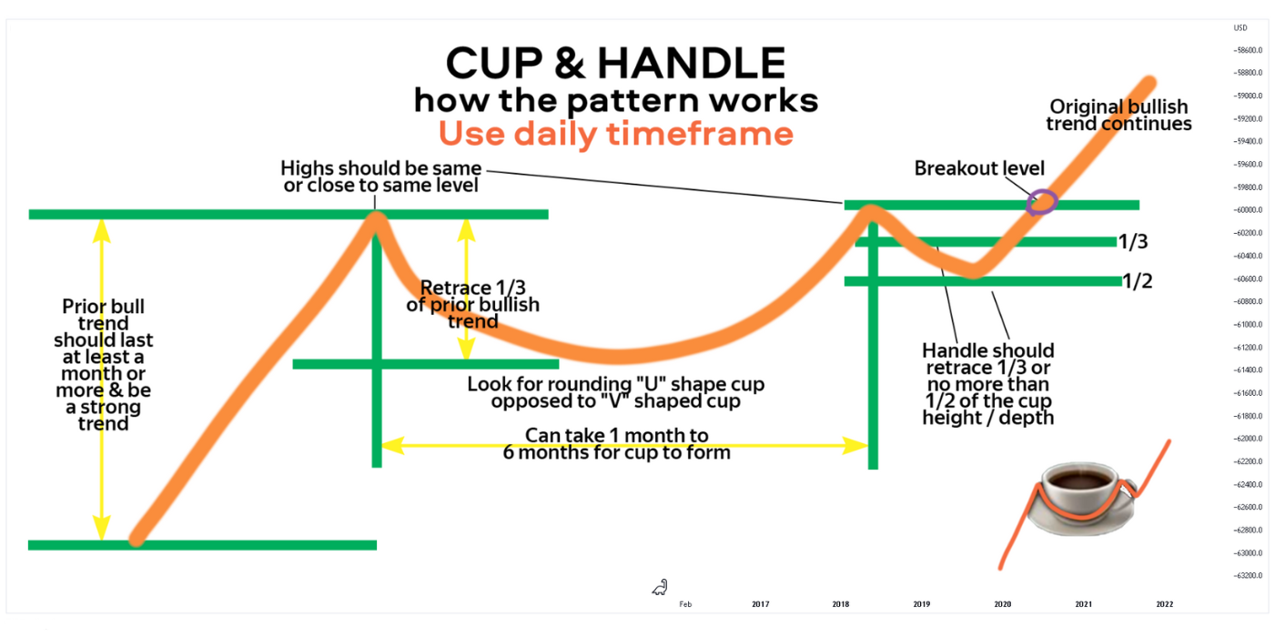 How To Trade the Cup and Handle Chart Pattern