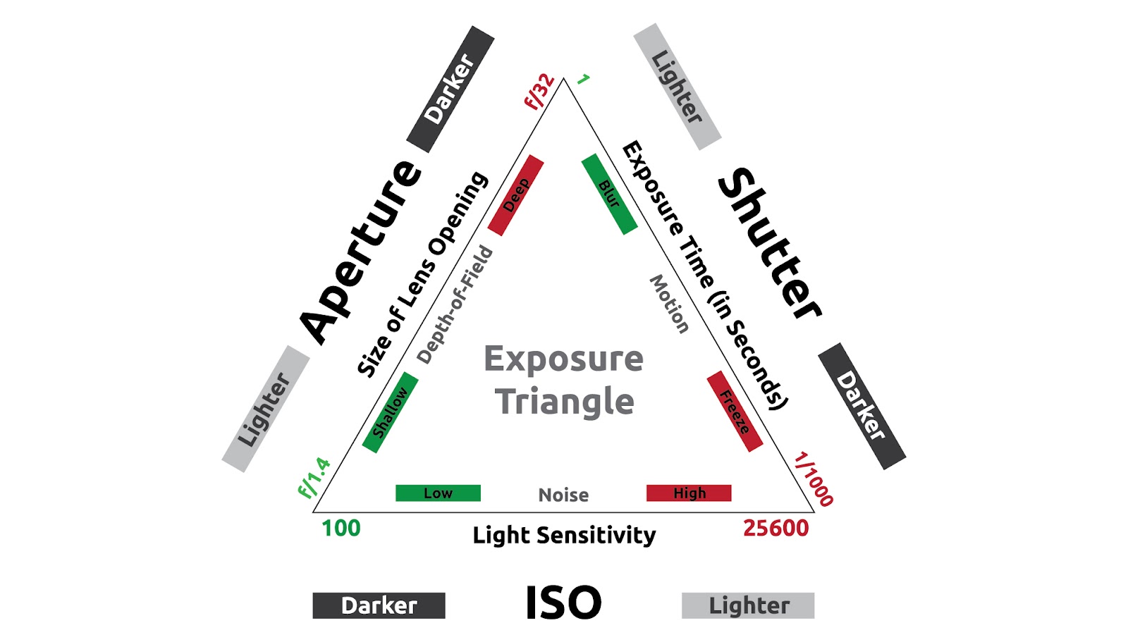 ISO, aperture, shutter speed