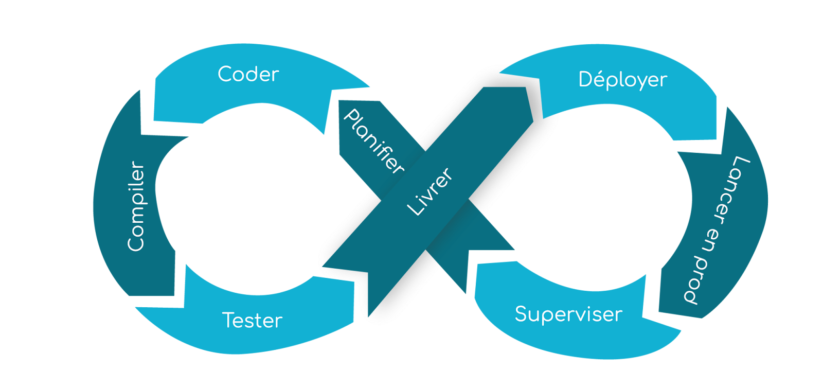 Schéma du cycle du DevOps